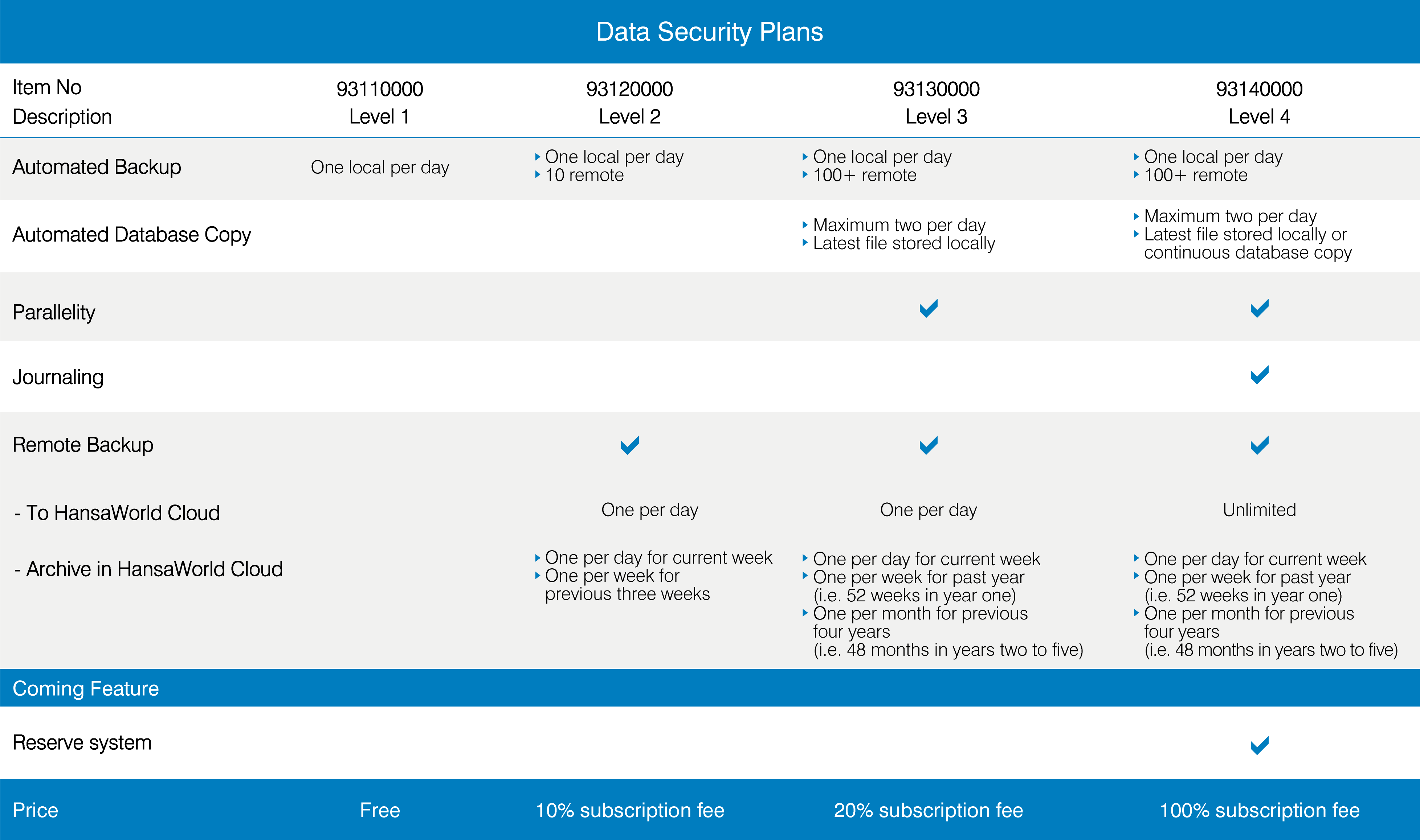 Data Security Plans
